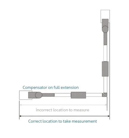 Plan-view diagram of a corner installation contrasting two measuring points: the incorrect one stops at a floor compensator on full extension, the correct one runs the full width to the wall