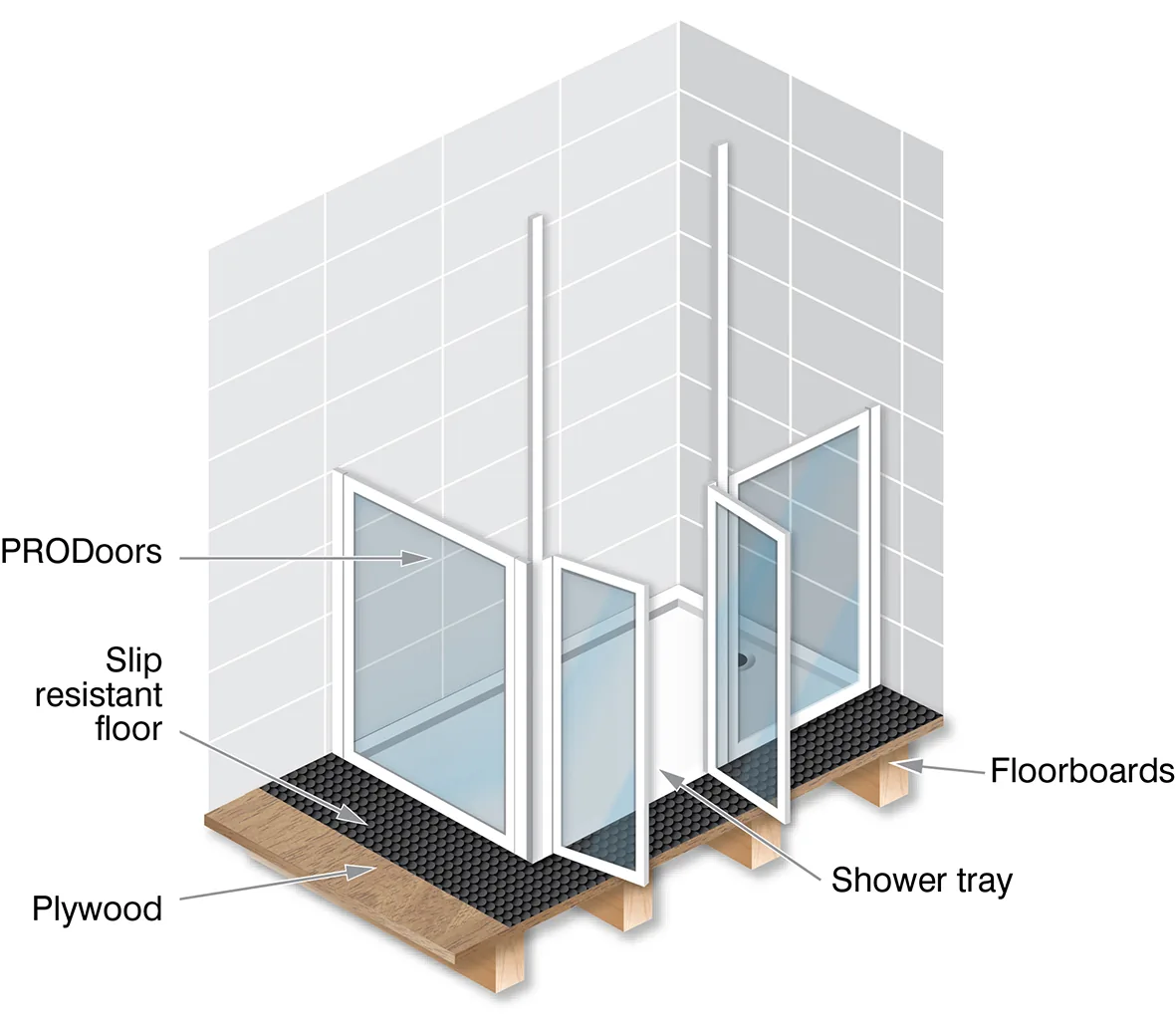 Labelled cutaway of half-height doors fitted around a step-in shower tray: PRODoors, a slip-resistant floor on plywood over floorboards, and a low-profile shower tray inside the doors