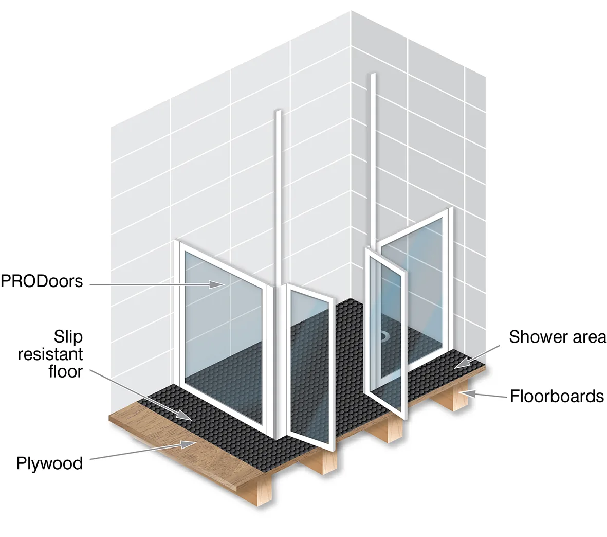 Labelled cutaway of half-height doors fitted in a level-access wet room: PRODoors above a slip-resistant floor laid on plywood over floorboards, with the shower area draining through the floor itself